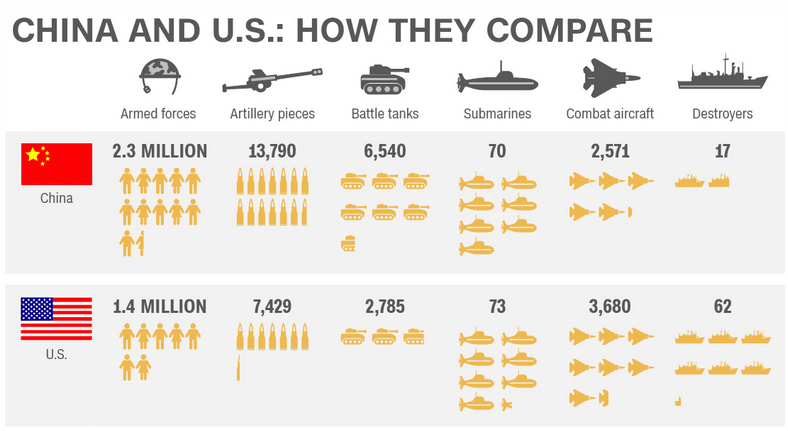 Comparison Of Chinese American And Nigerian Military See Statistic 