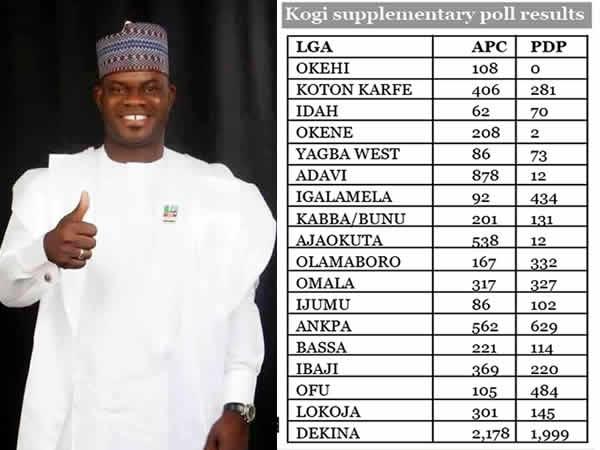 Yahaya-Bello-Result